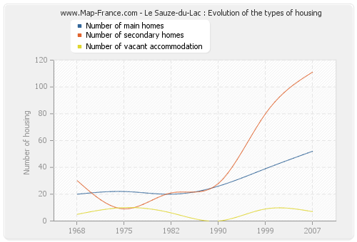 Le Sauze-du-Lac : Evolution of the types of housing